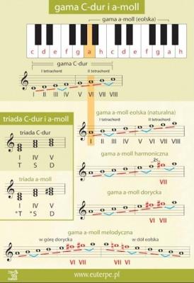 Tablica 3 - Gama C-dur i a-moll. Wydawca: EUTERPE. SmakLiter.pl Opakowanie Tablica 3 - Gama C-dur i a-moll