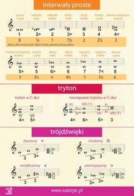 Tablica 4 - Interwały i trójdźwięki. Wydawca: EUTERPE. SmakLiter.pl Opakowanie Tablica 4 - Interwały i trójdźwięki