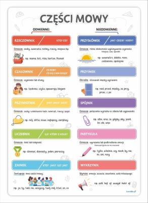 Opakowanie Plakat edukacyjny - Części mowy A3