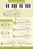 Tablica 3 - Gama C-dur i a-moll. Wydawca: EUTERPE. SmakLiter.pl Opakowanie Tablica 3 - Gama C-dur i a-moll