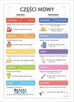 Opakowanie Plakat edukacyjny - Części mowy A3